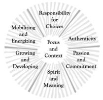 Jim Clemmer's Leadership Wheel