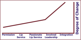 From Bolt-on Programs to Built-in Processes